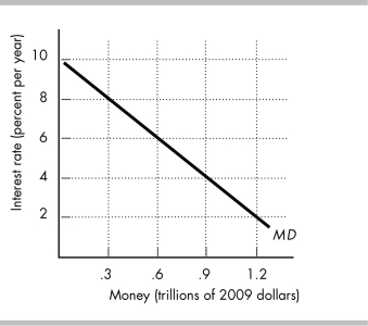 -The above figure has the demand for money curve. Suppose the Fed initially sets the quantity of money equal to $0.6 trillion. Draw the supply of money curve in the figure. What is the equilibrium interest rate? Now suppose the Fed increases the quantity of money to $0.9 trillion. Draw the new supply curve. What is the new equilibrium interest rate?