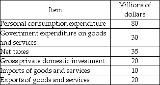 <strong> Use the information in the table above to calculate the value of government saving.</strong> A) $15 million B) -$5 million C) $5 million D) $45 million