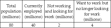 <strong> In the table above, the number of people officially unemployed is</strong> A) 40 million. B) 6 million. C) 4 million. D) 2 million.