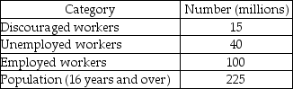   -In the above table, the size of the labor force is