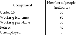-Using the data in the above table, the unemployment rate is
