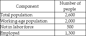 -Using the information in the table above, calculate the number of people in the labor force.