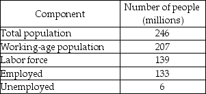 -Using the information in the above table, the unemployment rate is