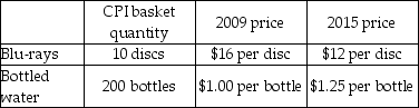 -If 2009 is the reference base period, what is the price index for the CPI basket of goods for 2015 in the above table?