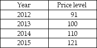 -In the above table, the inflation rate between 2012 and 2013 is approximately