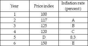 -In the table above, what inflation rate belongs in space B?
