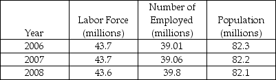 The table below shows data regarding Germany's labor market. The data show that Germany's unemployment rate between 2007 and 2008