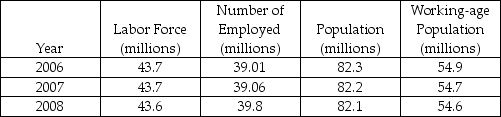 The table below shows data regarding Germany's labor market. The data show that Germany's labor force participation rate is ________ in 2007.