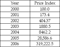 The table below shows the price index for Zimbabwe starting in 2000. www.econstats.com Which of the following statements CORRECTLY describe the behavior of prices in Zimbabwe? I. The cost of the CPI basket increased. II. The inflation rate was 73.4 percent between 2000 and 2001.