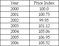 The table below shows the price index for China starting in 2000. www.econstats.com Which of the following statements CORRECTLY describes the behavior of prices in China?