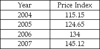 The table below shows Vietnam's price index between 2004 and 2007. www.econstats.com From the data, we can conclude that