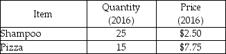 -The tables above give the purchases of an average consumer in a small economy. (These consumers purchase only shampoo and pizza.) Suppose 2015 is the reference base period. a) What is the cost of the CPI basket in 2015 and 2016? b) What is the CPI in 2015 and in 2016? c) What is the inflation rate between 2015 and 2016?