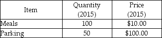 -The tables above give the purchases of a typical consumer in a country comprised of one large city. These consumers purchase only restaurant meals and parking. The year 2015 is the reference base period. a) Find the total cost of the CPI basket for 2015 and 2016. b) What is the CPI in 2012 and in 2016? c) What is the inflation rate between 2015 and 2016?