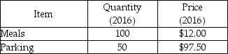 -The tables above give the purchases of a typical consumer in a country comprised of one large city. These consumers purchase only restaurant meals and parking. The year 2015 is the reference base period. a) Find the total cost of the CPI basket for 2015 and 2016. b) What is the CPI in 2012 and in 2016? c) What is the inflation rate between 2015 and 2016?