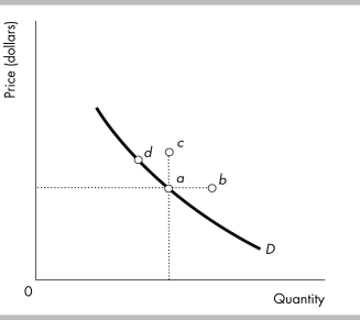 -In the above figure, an increase in the quantity demanded is represented by a movement from point d to