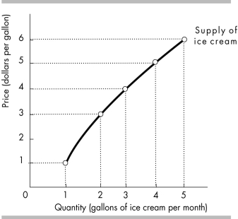-In the above figure, what is the minimum supply price for the fourth gallon of ice cream?
