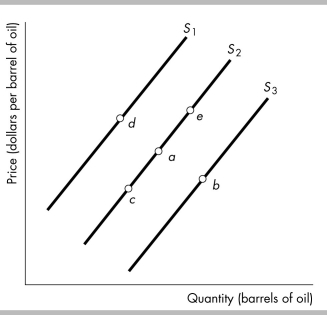-In the figure above, an increase in the supply of oil would result in a movement from