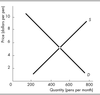-The figure illustrates the market for pens. The equilibrium quantity is