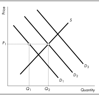   -In the above figure, if the demand curve is D<sub>2</sub>, then