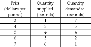-The above table shows the demand schedule and supply schedule for chocolate chip cookies. An increase in income results in an increase in the demand for chocolate cookies by an amount of 3 pounds at every price. What are the new equilibrium quantity and equilibrium price?