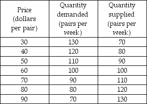-The table shows the demand and supply schedules for jeans.