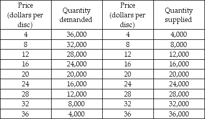 -The above table gives the demand and supply schedules for Blu-ray discs. Suppose that the price of a Blu-ray disc player increases, resulting in the demand for Blu-ray discs decreasing by 8,000 units at all prices. What are the new equilibrium quantity and equilibrium price of Blu-ray discs?