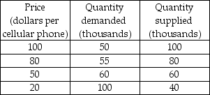 -Using the data in the above table, at the price of $80 a phone, a
