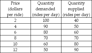 -The table gives the demand and supply schedules for boat rides. If the supply of boat rides increases by 20 rides a day, the price will