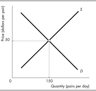 -The figure illustrates the demand for and supply for jeans. Suppose jeans are a normal good and people's incomes increase. At the initial price of $50 for a pair of jeans, after the increase in income the quantity demanded is ________ than the equilibrium quantity and there is a ________ of jeans.