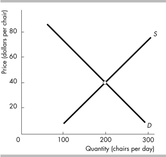 -The figure illustrates the market for chairs. If the supply of chairs increases, the price of a chair ________ $40 and the quantity ________.