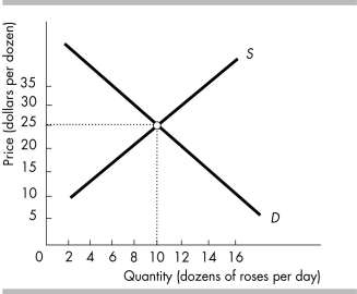-Using the above figure, suppose there is a decrease in the number of suppliers. Then