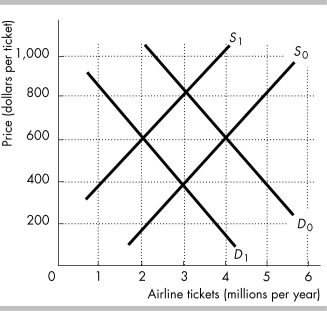 -The figure above shows the market for airline tickets. In early 2008 firms negotiated lower wages with their workers. This change is shown in the figure as a shift from