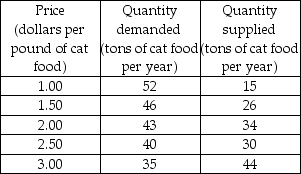 -The above table gives the demand and supply schedules for cat food. If the price is $1.00 per pound of cat food, will there be a shortage, a surplus, or is this price the equilibrium price? If there is a shortage, how much is the shortage? If there is a surplus, how much is the surplus? If $3.00 is the equilibrium price, what is the equilibrium quantity?