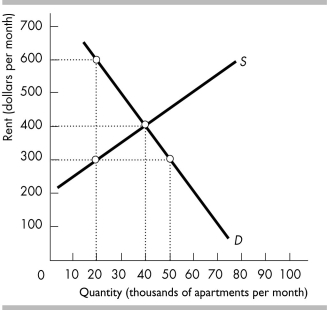 -The diagram above illustrates the market for apartments in Victoria, British Columbia. a) If the current rent is $300 per month, is there a shortage or surplus in the apartment market and how much is the shortage or surplus? b) What is the equilibrium rent and quantity of apartments?