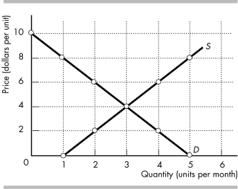 -In the figure above, if the price is $8 a unit, is there a shortage or surplus and what is the amount of any shortage or surplus? What is the equilibrium price and quantity?