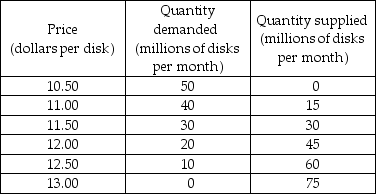 -Suppose the market for Blu-rays has the demand and supply schedules shown in the table above. Suppose a technological advance increases the quantity of disks supplied at each price by 25 million. What is the new equilibrium price and the new equilibrium quantity of Blu-rays?