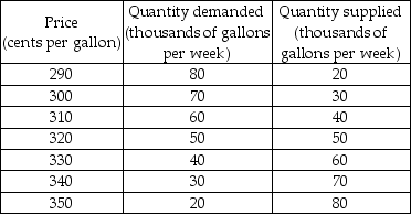 -A market research team has come up with the demand and supply schedules for gasoline in Motorville in the table above. Use these data to analyze the situation in the market for gas in Motorville. a) Draw a figure showing the demand curve for gasoline and the supply curve of gasoline. What are the equilibrium price and quantity? b) Suppose the price is $3.30. Describe the situation in the market and explain how the market adjusts. Now suppose the price is $3.00. Describe the situation in the market and explain how the market adjusts. c) The market research report also predicts that a rise in the price of crude oil will decrease the quantity of gas supplied by 20,000 gallons a week at each price. Suppose the price of crude oil does rise. Use your figure to show how this will affect the market for gas. How will the market adjust? What will be the new equilibrium price and quantity?
