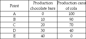 <strong> The above table shows production points on Sweet-Tooth Land's production possibilities frontier. Which of the following statements is TRUE?</strong> A) Producing 0 chocolate bars and 100 cans of cola is both attainable and efficient. B) Producing 20 chocolate bars and 80 cans of cola is attainable, but inefficient. C) Producing 30 chocolate bars and 38 cans of cola is only attainable with an increase in technology. D) Producing 40 chocolate bars and 0 cans of cola is unattainable and inefficient.