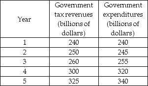 <strong> What is the amount of the surplus or deficit incurred in year 1 by the government shown in the above table?</strong> A) $0 B) $25 billion deficit C) $25 billion surplus D) $240 billion surplus