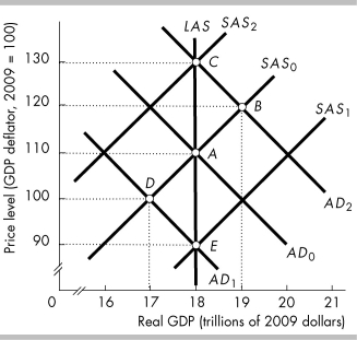   -In the above figure, suppose the economy starts at point A. The short-run response to an increase in the growth rate of the quantity of money in the monetarist business cycle theory moves the economy to point