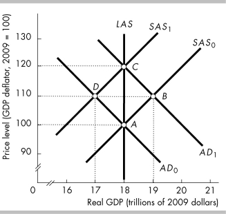   -In the above figure, the economy is initially at point A. If workers and firms correctly anticipate the increase in aggregate demand and the resulting inflation rate, the economy will move to point