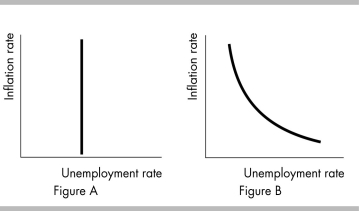   -Which of the diagrams in the above figure best illustrates a short-run Phillips curve?