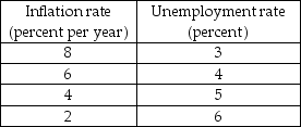 -An economy's natural unemployment rate is 4 percent. The table above gives some points on the economy's short-run Phillips curve. When the unemployment rate is 4 percent