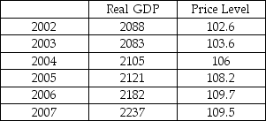 The data below show data for Germany including real GDP (in billions of euros) and the price level. In which of the following year(s) did Germany experience inflation?