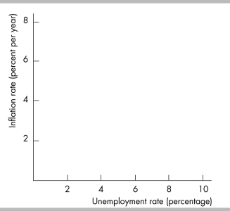   -Suppose the natural unemployment rate is 4 percent and the expected inflation rate is 6 percent. In the above figure, illustrate the long-run Phillips curve. What does the long-run Phillips curve reveal about the long-run tradeoff between inflation and unemployment?