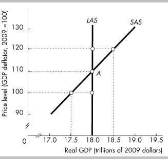 <strong>  In the figure above, potential GDP equals</strong> A) $17.5 trillion. B) $18.0 trillion. C) $18.5 trillion. D) None of the above answers is correct. <div style=padding-top: 35px> 