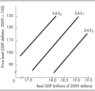 <strong>  In the above figure, the short-run aggregate supply curve is SAS<sub>1</sub>. Suppose that the price level in the economy increases. As a result there is</strong> A) an upward movement along SAS<sub>1</sub>. B) a downward movement along SAS<sub>1</sub>. C) a shift to SAS<sub>0</sub>. D) a shift to SAS<sub>2</sub>. <div style=padding-top: 35px> 