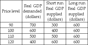 -The table above gives the aggregate demand and aggregate supply schedules in Lotus Land. With no changes in aggregate demand or long-run aggregate supply, in long-run macroeconomic equilibrium, the price level will be ________ and real GDP will be ________.