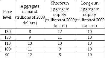 -The data in the above table indicate that when the price level is 120