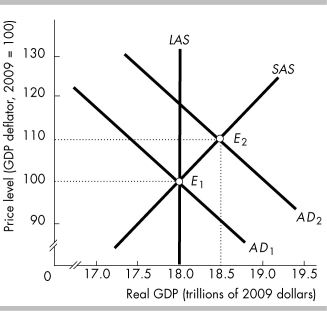 -The reason that it is possible for the economy in the above figure to be at equilibrium point E<sub>2</sub> rather than at equilibrium point E<sub>1</sub> is that